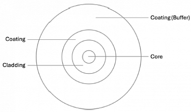 Fiber Optic Cable for Drones
